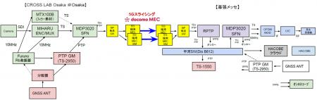 5GスライシングとMECダイレクトを活用した国内初*の実 5GスライシングとMECダイレクトを活用した国内初*の実
