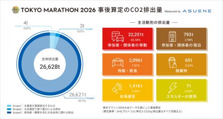 アスエネ、「東京マラソン2026」のCO2排出量事後算定