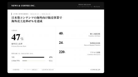 日本発コンテンツの海外向け販売事業で海外売上比率47