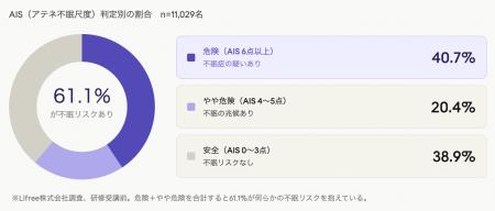 女性50代の2人に1人が不眠リスク、うつリスクは約11倍 女性50代の2人に1人が不眠リスク、うつリスクは約11倍