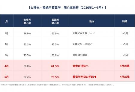 【タイナビ発電所調べ】蓄電所への関心が初めて太陽光