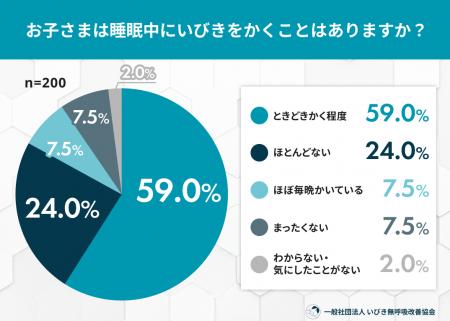 約7割の子どもがいびきを経験。一方で8割超の保護者が