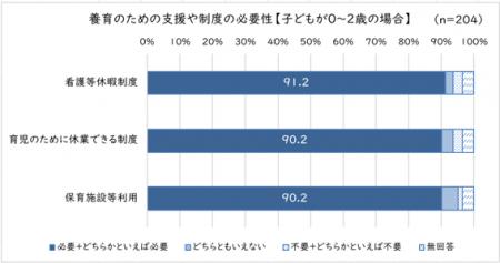 里親の9割が3歳未満の養育には「看護等休暇」「育休 里親の9割が3歳未満の養育には「看護等休暇」「育休