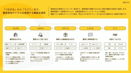 LINE×顧客管理SaaS「QQURU(くくる)」が大幅アップデ LINE×顧客管理SaaS「QQURU(くくる)」が大幅アップデ