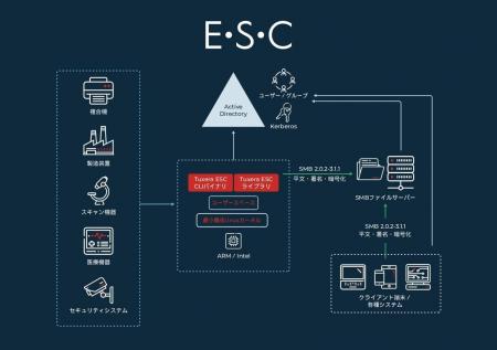Tuxera、Linuxベースの組込み機器向けSMBクライアント Tuxera、Linuxベースの組込み機器向けSMBクライアント