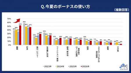 20代・30代正社員の「今夏のボーナスの使い方」を調査