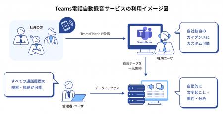 Microsoft Teams電話の全通話「自動録音」と「録utf-8 Microsoft Teams電話の全通話「自動録音」と「録utf-8