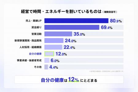 【経営者のリアル調査】経営者の約65%が健康に投資。 【経営者のリアル調査】経営者の約65%が健康に投資。