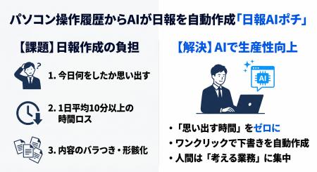 パソコン操作履歴からAIが日報を自動作成する。 「日 パソコン操作履歴からAIが日報を自動作成する。 「日