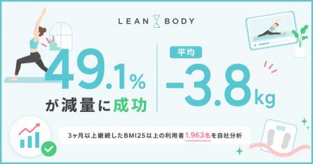 “続けるほど痩せる“をデータで検証。LEAN BODY継続者