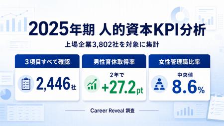 【上場企業3,800社超：人的資本調査】男性育休は2年で
