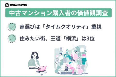 カウカモ 中古マンション購入者の価値観調査|家選び カウカモ 中古マンション購入者の価値観調査|家選び