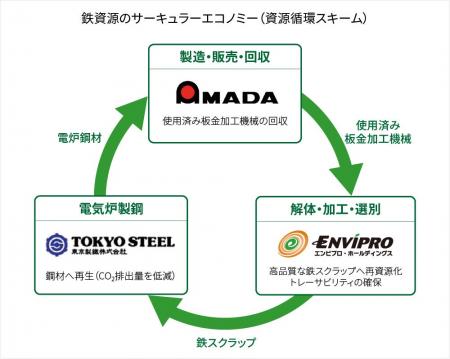 アマダ・東京製鐵と動静脈連携、サーキュラーエコノミ アマダ・東京製鐵と動静脈連携、サーキュラーエコノミ