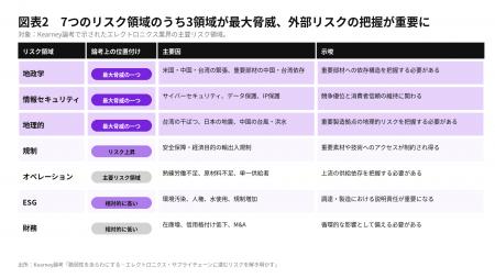 エレクトロニクス供給網の脆弱性を可視化、潜在リスク