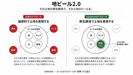 【ISEKADO】土地を野生酵母の発酵で語る「地ビール2.0