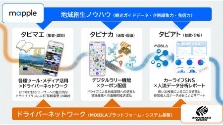 マップルとオートバックスセブン、移動需要の創出と地