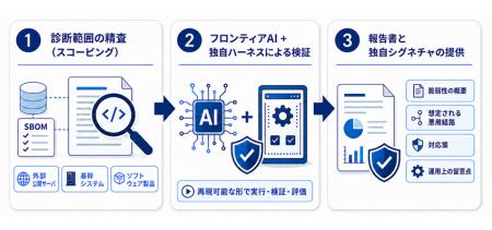 NRIセキュア、フロンティアAIモデルに対応したプロア