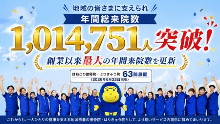 ほねごり、年間総来院数100万人を突破　神奈川発の接