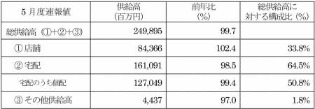 主要地域生協の5月度供給高(売上高)速報 主要地域生協の5月度供給高(売上高)速報