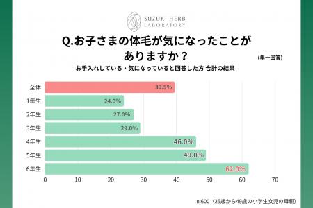 わが子への体毛ケアを意識、小4で急増 小6では62% わが子への体毛ケアを意識、小4で急増 小6では62%