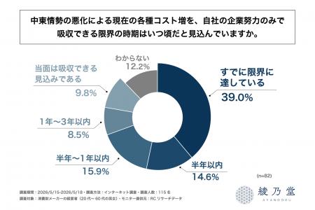 消費財メーカーの経営者の約4割が、中東情勢の悪化に 消費財メーカーの経営者の約4割が、中東情勢の悪化に