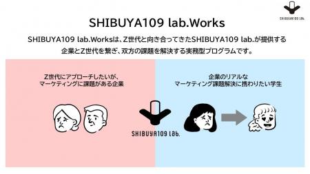 若者マーケティング機関SHIBUYA109 lab.企業とZ世代を