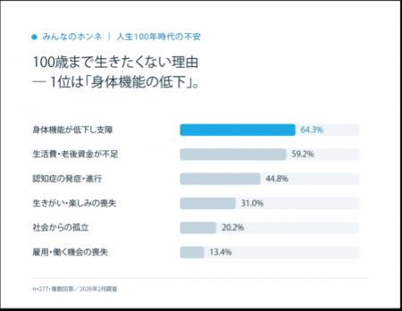 「家族に介護の迷惑をかけたくない」84.6%、それでも7 「家族に介護の迷惑をかけたくない」84.6%、それでも7