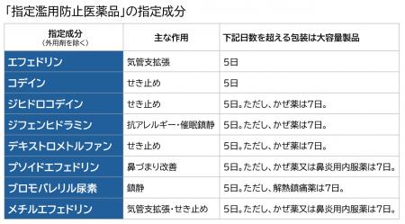 約7割が「考えるきっかけになった」!正しいかぜ薬の 約7割が「考えるきっかけになった」!正しいかぜ薬の