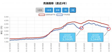 米5kg価格、備蓄米放出後の最安値を更新平均売価3,179 米5kg価格、備蓄米放出後の最安値を更新平均売価3,179