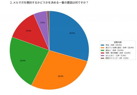 メルマガ開封の決め手は「件名」29.5%、「導入部分」 メルマガ開封の決め手は「件名」29.5%、「導入部分」