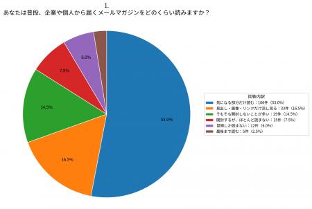 メルマガ読者の53.0％は「気になる部分だけ読む」【株