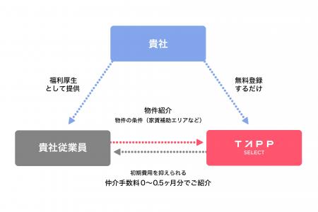 仲介手数料が無料~0.5ヶ月分に。導入費無料の法人向 仲介手数料が無料~0.5ヶ月分に。導入費無料の法人向