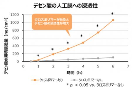 表皮の深奥部まで届ける技術 ローヤルゼリーの有用成 表皮の深奥部まで届ける技術 ローヤルゼリーの有用成