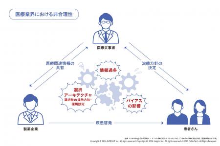 製薬企業向け、行動経済学を医療コミュニケーションに