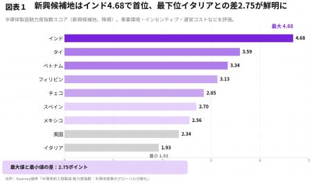 半導体前工程、台湾・韓国が63％超占有し分散検討が焦