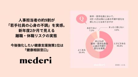 【mederi調査】人事担当者の約9割が「若手社員の心身 【mederi調査】人事担当者の約9割が「若手社員の心身