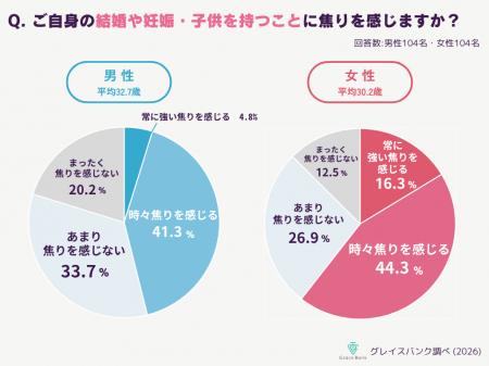 20~30代の未婚女性6割が「結婚・出産」に焦り。同世 20~30代の未婚女性6割が「結婚・出産」に焦り。同世