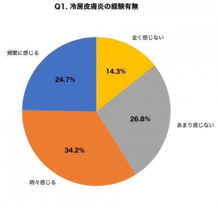【エアコン稼働×肌調査】夏なのに肌が乾燥する「冷房