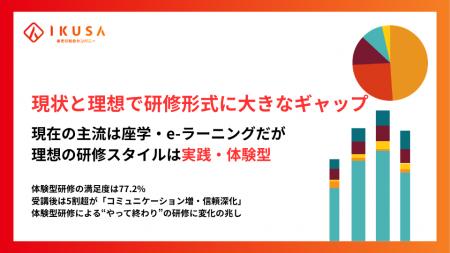 【社会人400名調査】体験型研修は約7割が“未経験”、し 【社会人400名調査】体験型研修は約7割が“未経験”、し