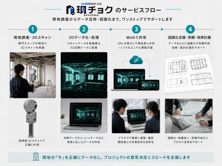 現地調査の再訪問を最大80%削減。建築・改修の“現調 現地調査の再訪問を最大80%削減。建築・改修の“現調