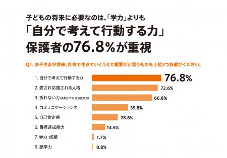 【保護者518名調査】AI時代に子どもに必要な力、最多 【保護者518名調査】AI時代に子どもに必要な力、最多
