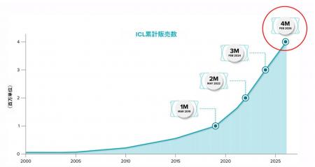 スターサージカル、ICLの全世界累計販売枚数が400万枚