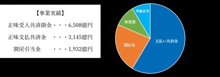 都道府県民共済グループ 2025年度決算概況を報告 1,9 都道府県民共済グループ 2025年度決算概況を報告 1,9