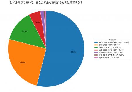メルマガで最も重視されるのは「自分に関係がある内容 メルマガで最も重視されるのは「自分に関係がある内容