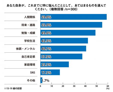 SNS、「10代が抱えやすい悩み」で51.7%、「自身の悩 SNS、「10代が抱えやすい悩み」で51.7%、「自身の悩
