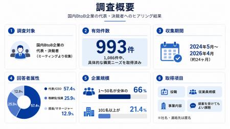 「今、決裁者は何を買いたいか」を1,000名に聞いた。 「今、決裁者は何を買いたいか」を1,000名に聞いた。