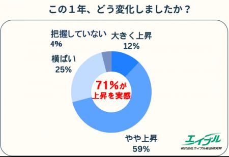「今の補助額では人材を確保できない」企業の86%が家 「今の補助額では人材を確保できない」企業の86%が家