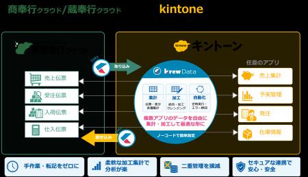 krewData、「商奉行クラウド」「蔵奉行クラウド」との