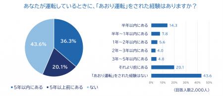 全国のドライバーに「2026年あおり運転実態調査utf-8 全国のドライバーに「2026年あおり運転実態調査utf-8