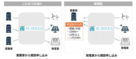 需要家が「こんな再エネが欲しい」を募集できる新機能 需要家が「こんな再エネが欲しい」を募集できる新機能